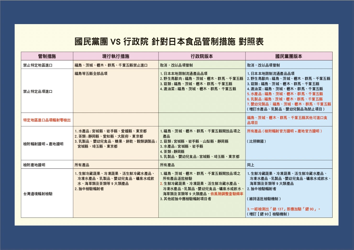 圖片說明：國民黨團與行政院針對日本進口食品管制措施對照表。（圖/國民黨團提供）