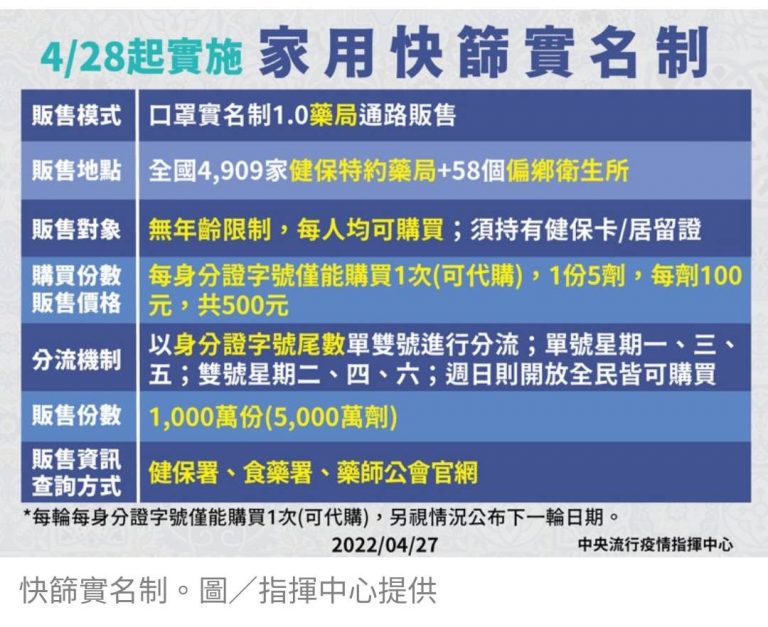 圖片說明：快篩陽性怎麼辦？民眾需持快篩陽性證明，才能到篩檢站做進一步的PCR篩檢。(中央流行疫情指揮中心提供)
