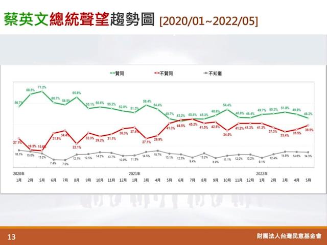 圖片說明:台灣民意基金會委託委託山水民意研究公司,訪問2022年5月16至17兩天,全國20歲以上成年人之調查。(圖/翻攝自網路資料)