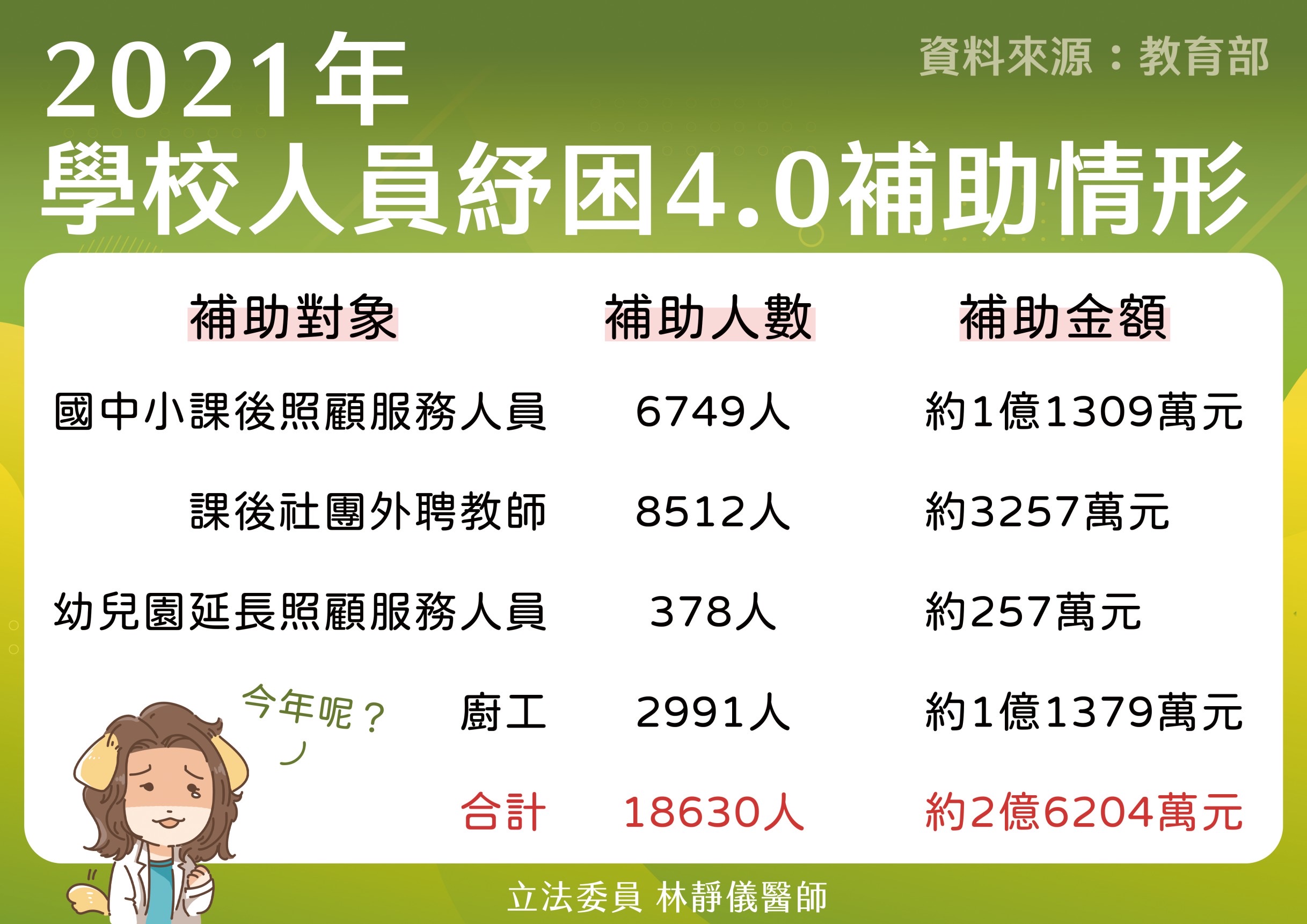 圖片說明：2021年學校人員紓困4.0補助情形。（圖/林靜儀國會辦公室提供）