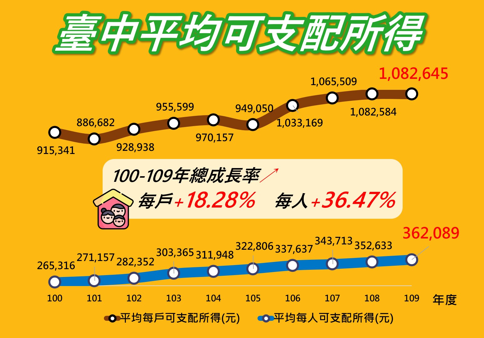 圖片說明:根據行政院主計總處統計,盧市長上任後臺中市民平均每戶可支配所得,自100年以來持續攀升,十年間成長幅度高達36.47%,高居六都第二。(記者謝榮浤翻攝)
