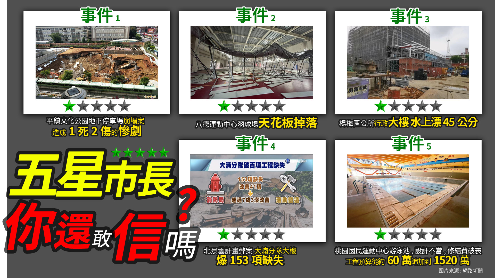 圖片說明:針對近日經常出包的公共問題,張善政競總要鄭文燦市府團隊「踹共」。(圖/張善政競選總部提供)