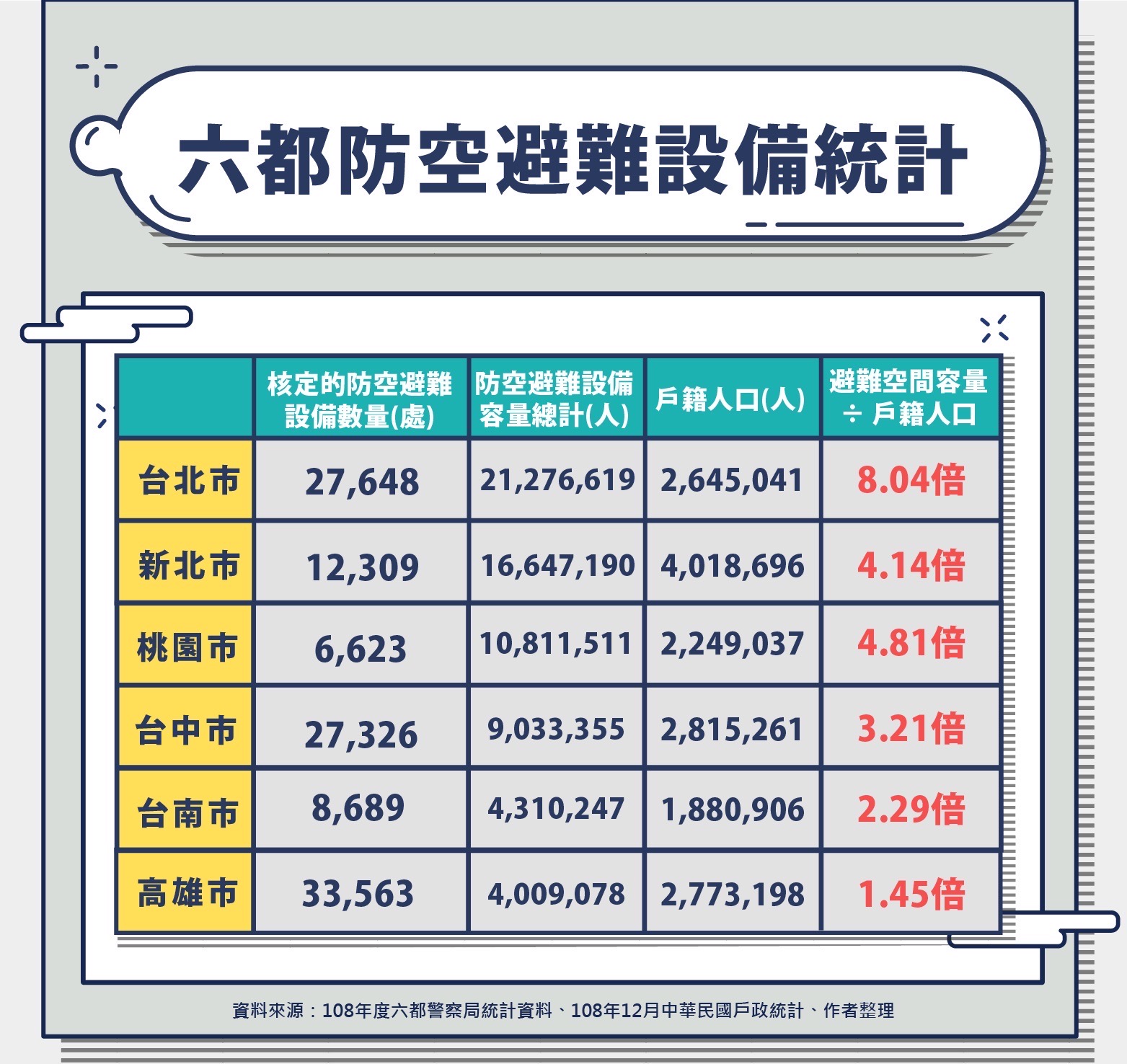 圖片說明：六都防空避難設備統計。(圖/曾煥嘉服務處提供)