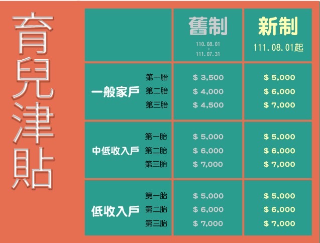 圖片說明：育兒津貼及托育補助一覽表。(臺中市政府/提供)