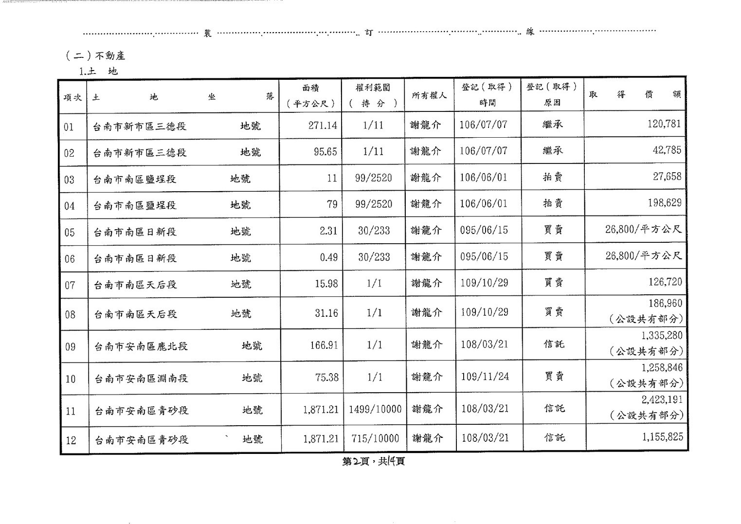 圖片說明：黃偉哲發言人表示，如果台南投資環境差，為何謝夫婦近4年卻大幅增加19筆不動產。（圖/黃偉哲競總提供）