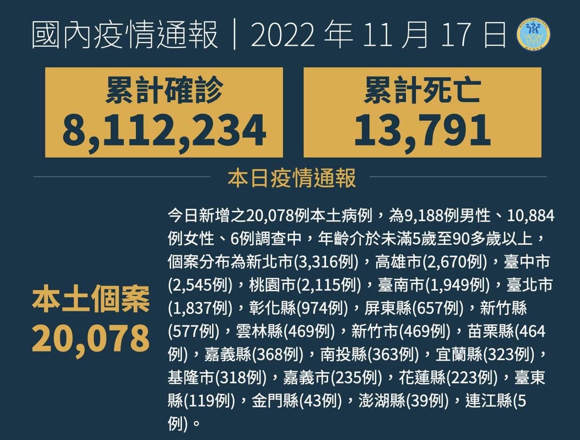 圖片說明:全台累積已超過1萬3千名本土確診死亡個案,誰該為防疫破功不幸枉死的冤魂負起責任?(圖/翻攝自衛福部粉絲專頁)