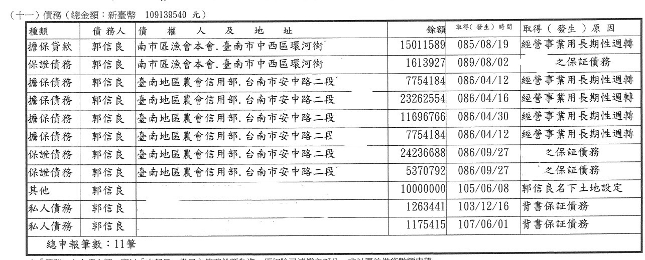 林依婷控訴郭信良特權貸款，涉嫌淘空農漁會。（圖/林依婷提供）