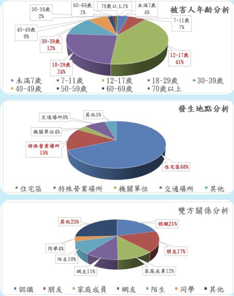 新北市警察局統計發現,111年性侵案件多為「熟人性侵」,且被害人年齡介於12-17歲間佔多數。(記者趙靜姸翻攝)