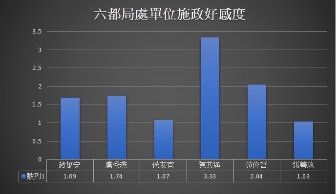六都局處單位施政好感度。(圖/銘傳大學網路聲量與新媒體研究中心提供)