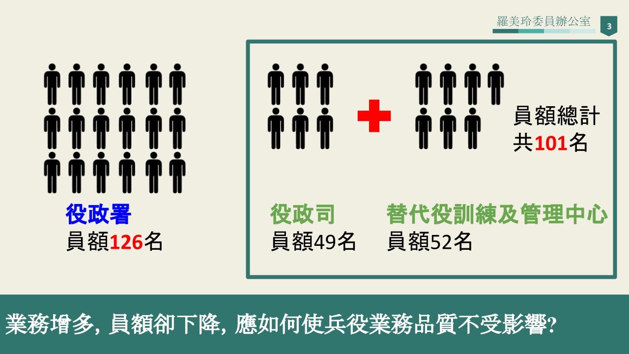 立委羅美玲提出質疑，役政署業務增多，員額卻下降，該如何保有兵役業務品質？（圖/羅美玲國會辦公室提供）