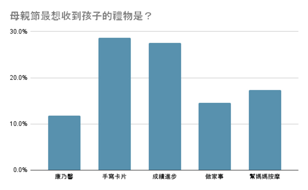 根據調查，有高達3成的媽媽期望自己的孩子成績進步。〔圖/取自elevo官網〕