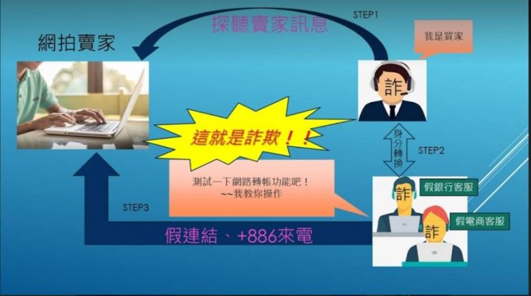 網路轉帳詐騙手法示意圖。（刑事警察局提供）