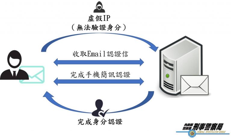 刑事局建議公私立機構採用雙因子認證機制，即同時使用電子郵件和電話驗證，以防杜假恐攻及假訊息。（記者楊國域翻攝）