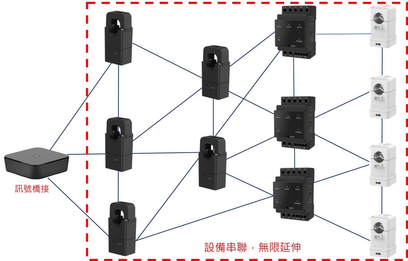 樺緯物聯獨家網狀串聯技術，傳導距離無限延伸。(圖/樺緯物聯提供)