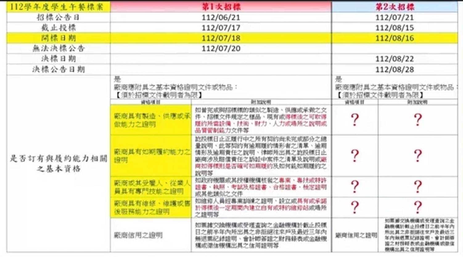 花蓮縣議員謝國榮爆料指控,縣府教育處在全縣國中小學營養午餐招標中存在不當操作。(記者 趙靜姸翻攝)