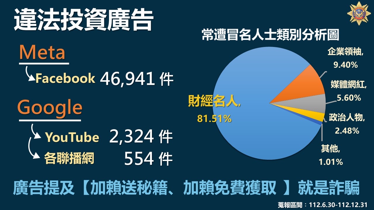 刑事局打詐中心統計各類型詐騙案件件數。(記者徐煜勝翻攝)