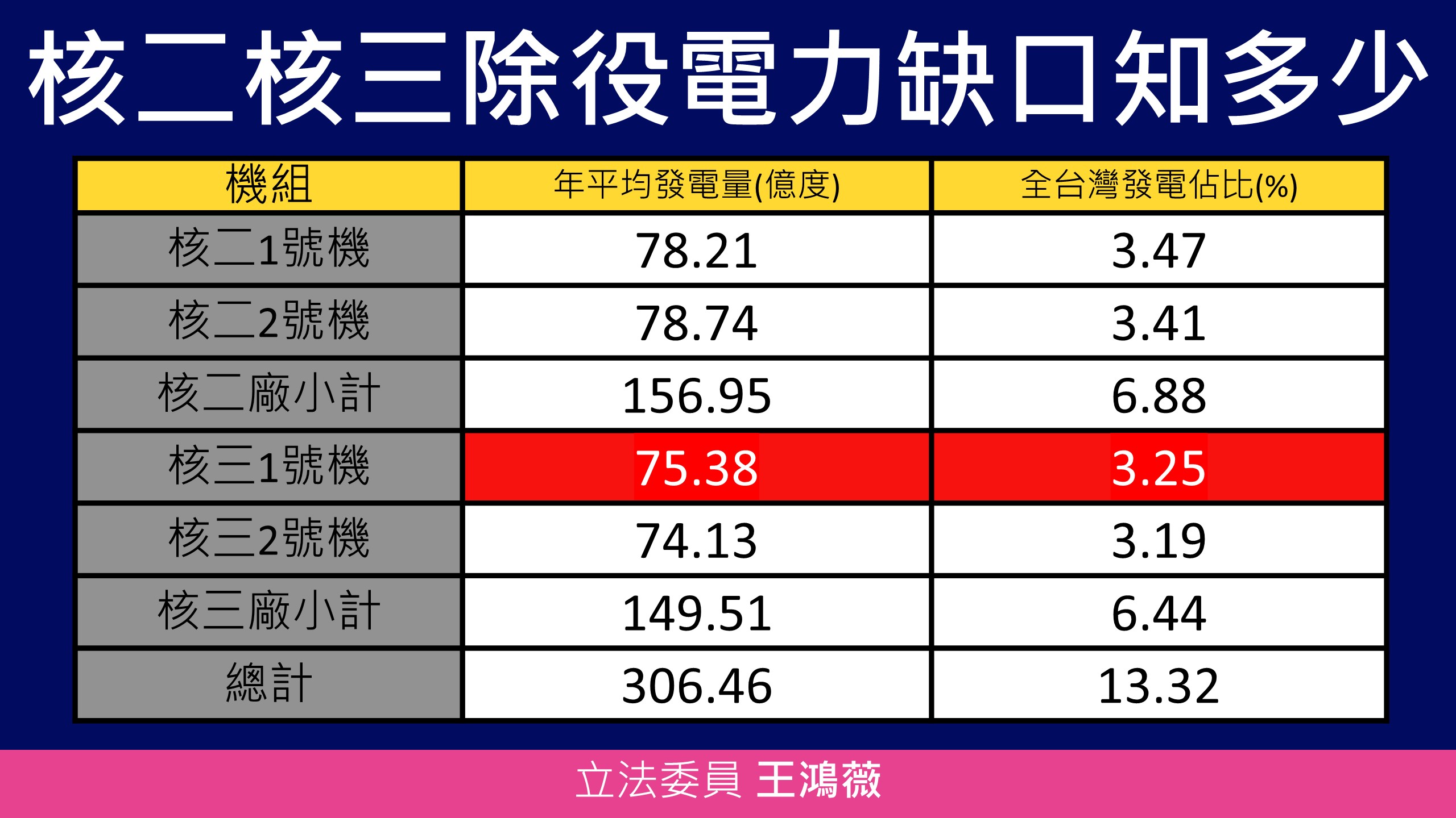 王鴻薇詳列數據,建議政府應及早因應核二、核三除役後的電力缺口,否則可能造成難以處置的後果。(圖/王鴻薇國會辦公室提供)