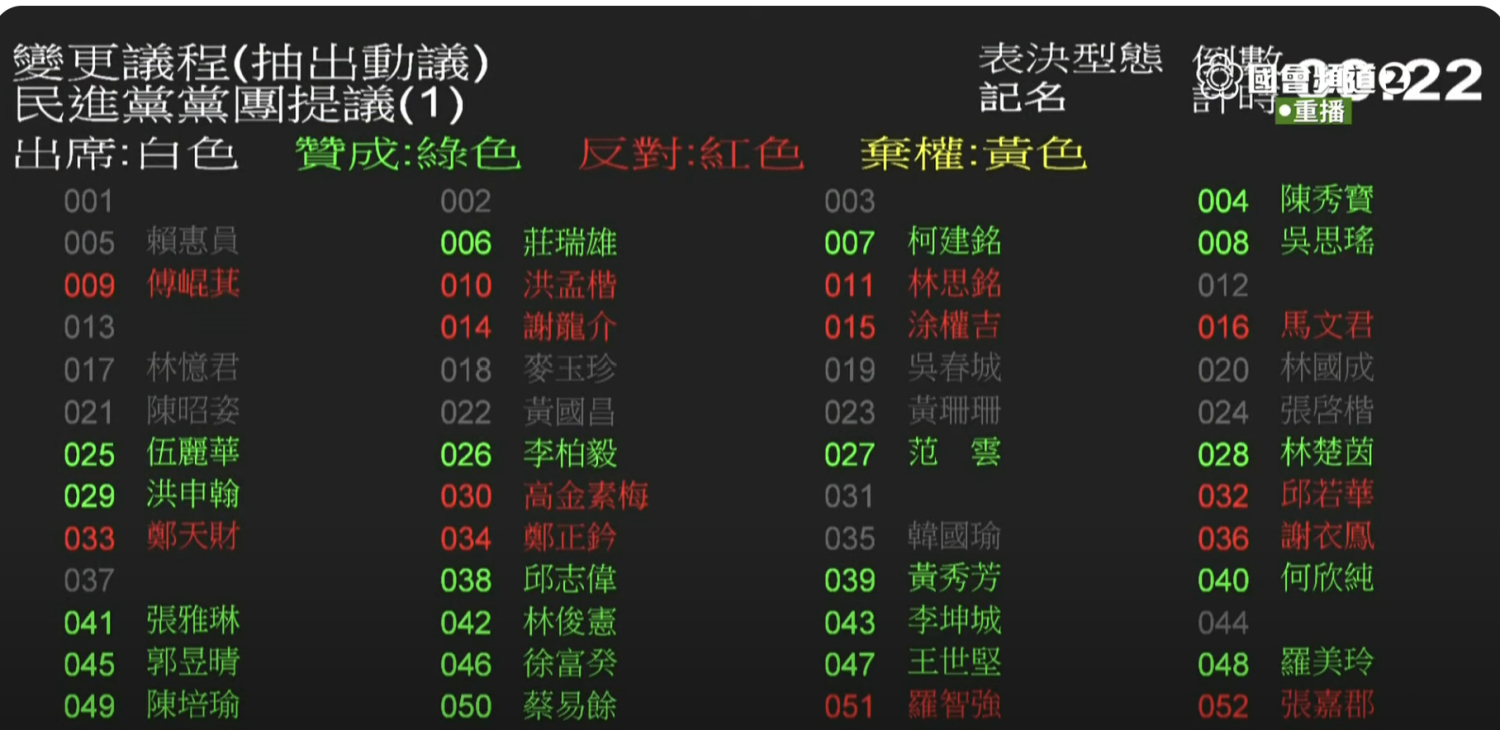 朝野黨團甲動,表決結果成功退回民進黨提案。(圖/翻攝國會頻道)