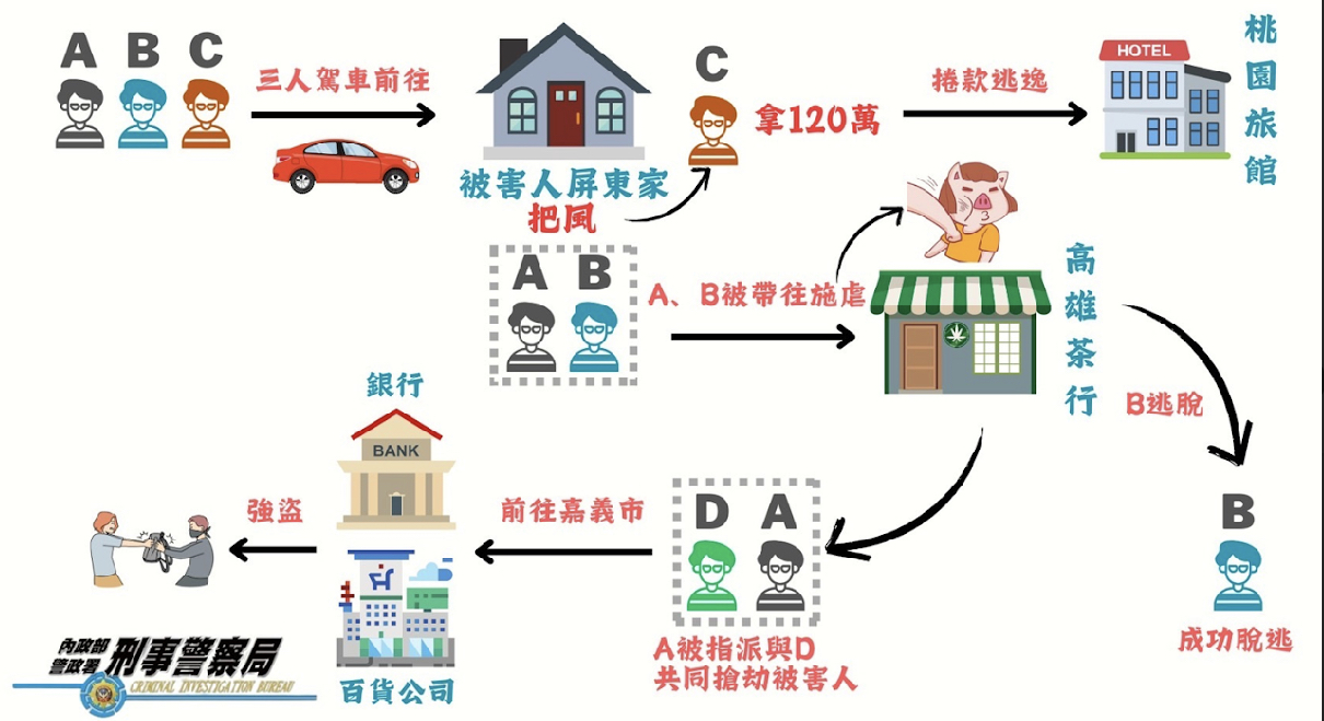 刑事局解析該茶行犯罪過程。(記者徐煜勝翻攝)