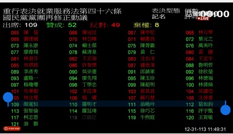 立法院會今日三讀通過國民黨版「就業服務法」第46條修正案。(圖/國會頻道)