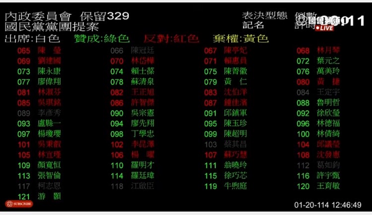 立法院會今天加開院會繼續討論114年度中央政府總預算案,展開表決大戰。(國會頻道)