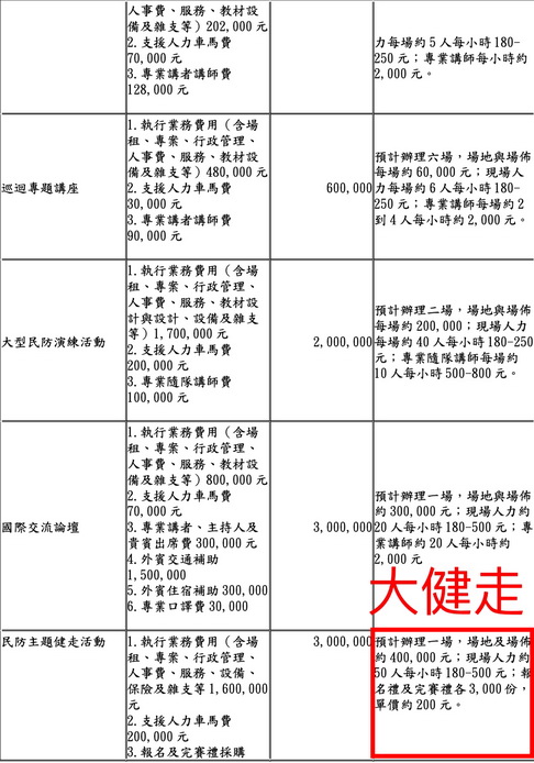 「民防主題健走活動」編列了300萬元預算。(圖/王鴻薇國會辦公室)