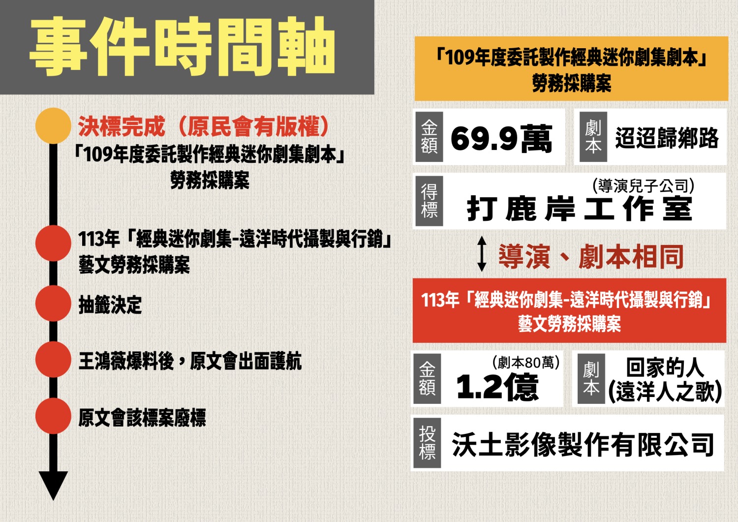 原民台113年1億2千萬藝文勞務採購案涉嫌抄襲、重複採購案等流程時間軸。(圖/王鴻薇國會辦公室)