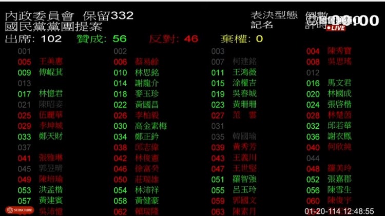 藍、白聯手表決通過多案,其中韓國瑜院長和三位國民黨立委、三位民進黨立委以及一位民眾黨立委赴美出席美國總統川普就職典禮,現場僅剩102位委員參與表決。(國會頻道)