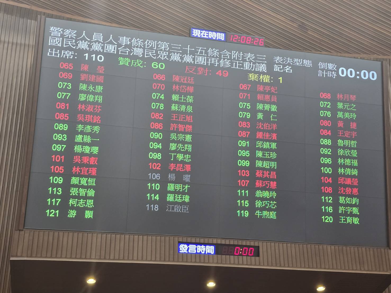 立法院院會上午表決結果,贊成60位、反對49位,綠委伍麗華棄權,三讀通過「警察人員人事條例」第35條修正案。(國會頻道)