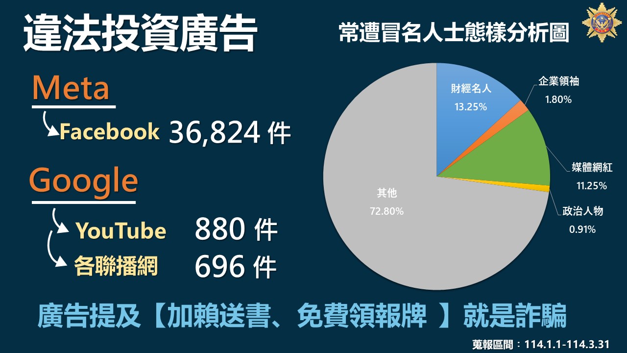 刑事局首季阻23萬則詐騙廣告  籲平台業者完善防詐機制