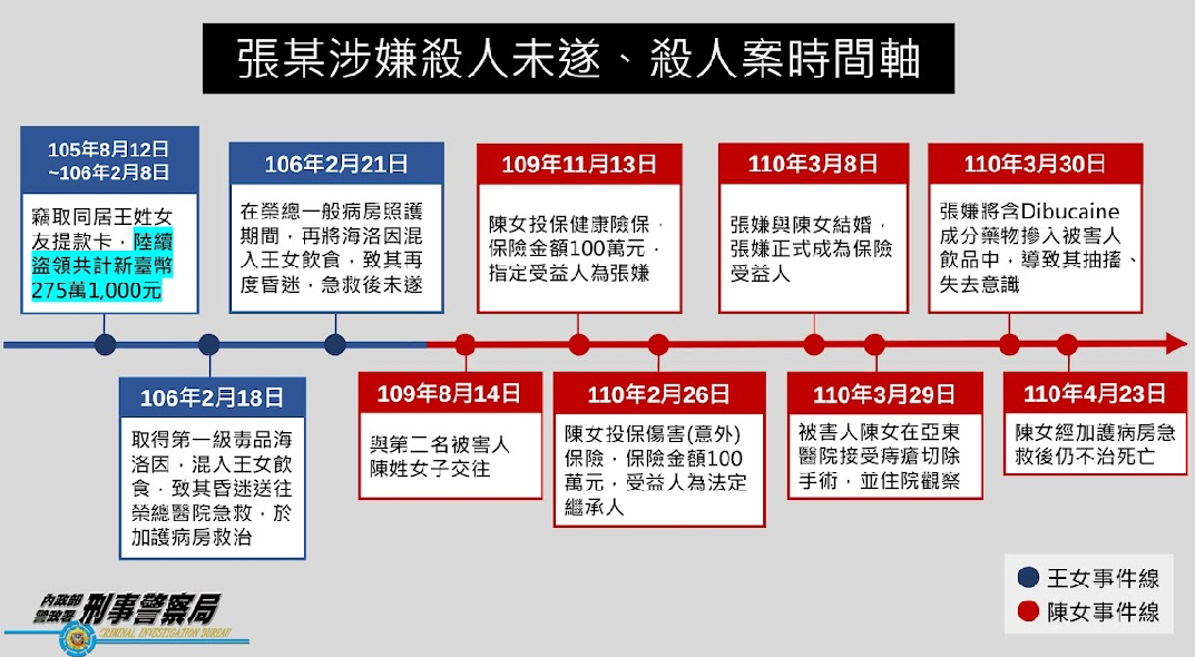張嫌涉案時間軸。（記者徐煜勝翻攝）
