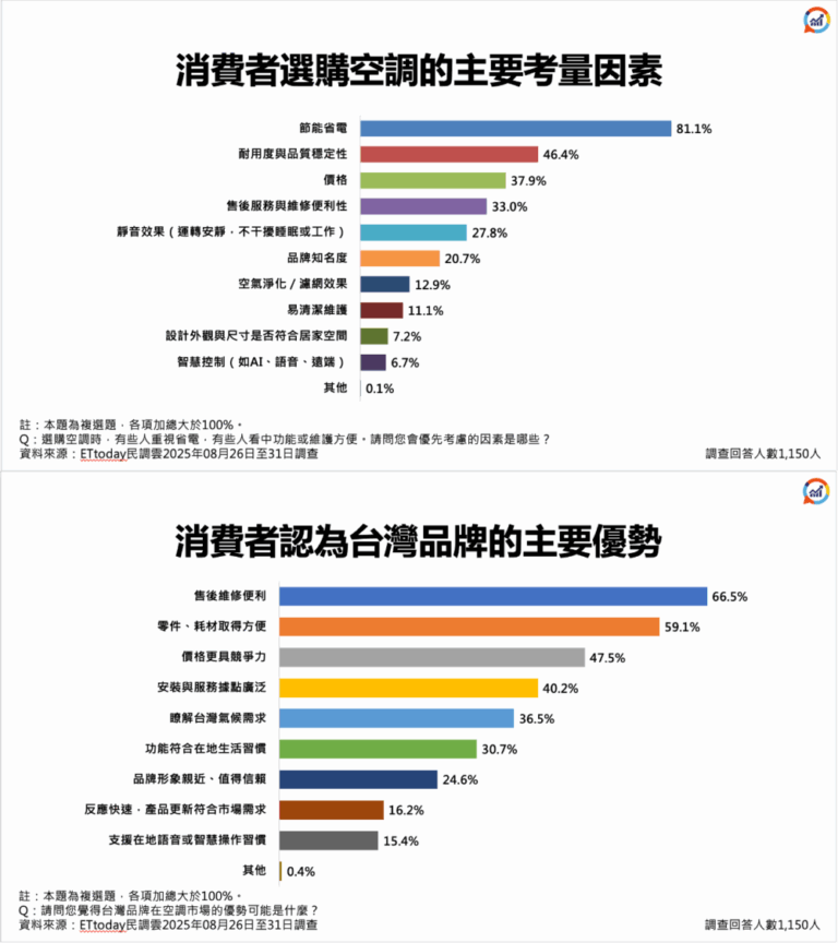 (圖/聲寶SAMPO提供)