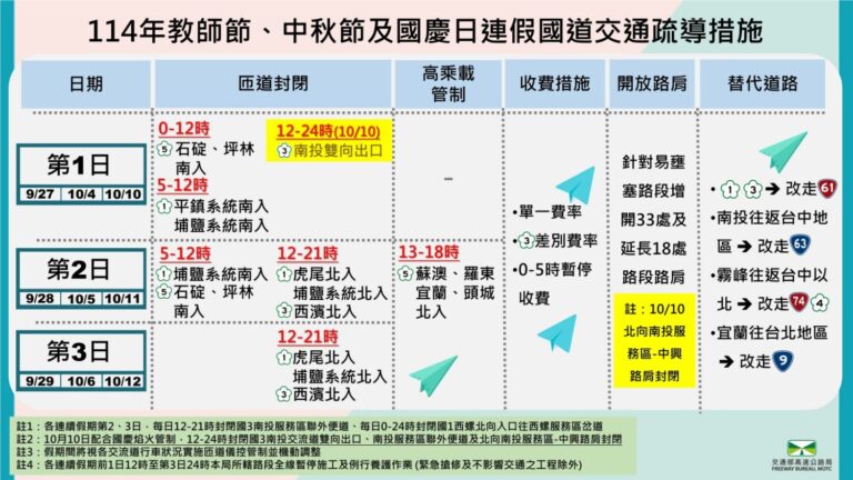 連假國道交通疏導措施。(記者李健興翻攝)