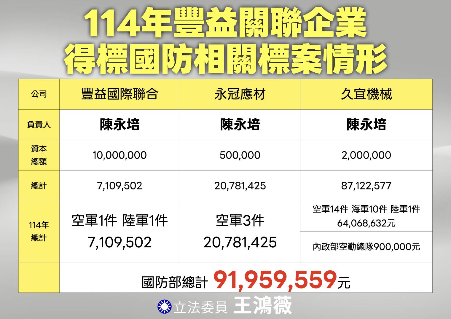 曾因「洗產地」爭議遭中科院解約、停權的「豐益國際聯合公司」陳姓負責人神通廣大,儘管遭桃園地檢署以詐欺未遂等罪嫌起訴,卻仍能持續承攬國防部近億元標案。(圖/王鴻薇國會辦公室)