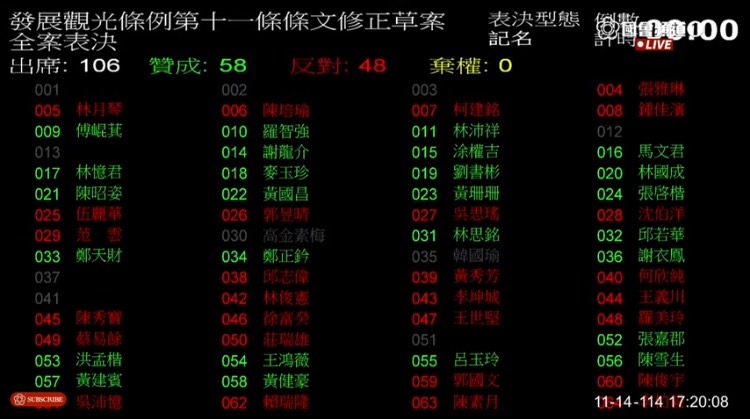 國民黨與民眾黨聯手人數優勢一路輾壓！立法院今(14)日三讀通過修正「環境影響評估法」、「發展觀光條例」與「地質法」部分條文。(記者 包克明攝)