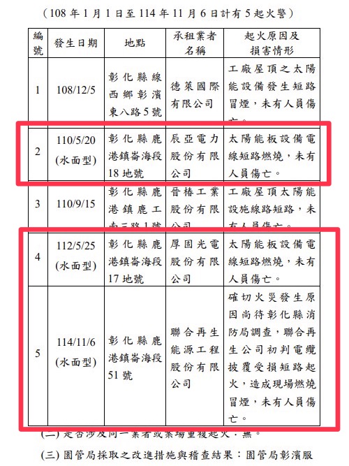 彰濱工業區潮間帶5個光電板場域，從110年至今，官方已紀錄到3次因短路發生火災，所幸都沒有人員傷亡。(圖／張啓楷國會辦公室)