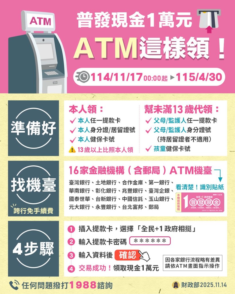 ATM也能領普發1萬元！11/17上路一張提款卡全台2.8萬台機器都能領- 警政時報