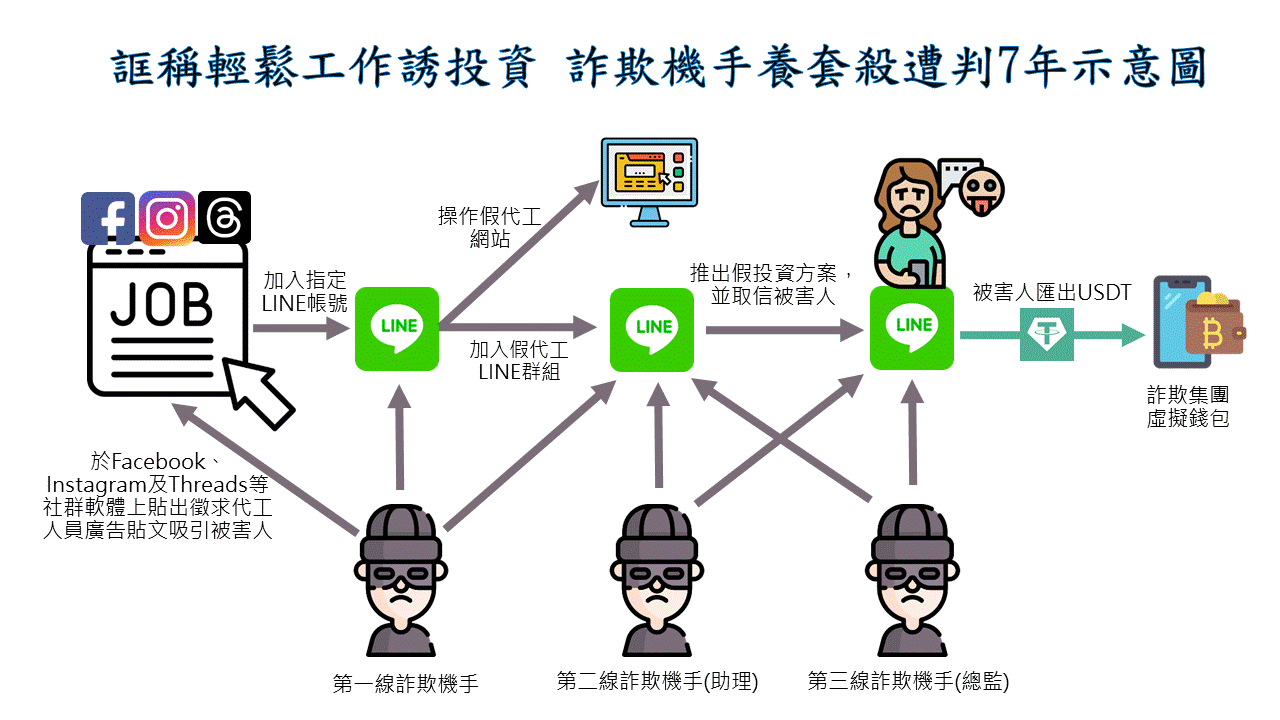 輕鬆工作是假象 詐團養套殺落網 - https://www.watchmedia01.com
