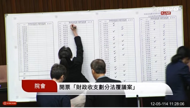 記名投票表決結果，覆議案以59反對、50票贊成，遭到否決。(圖／國會頻道)