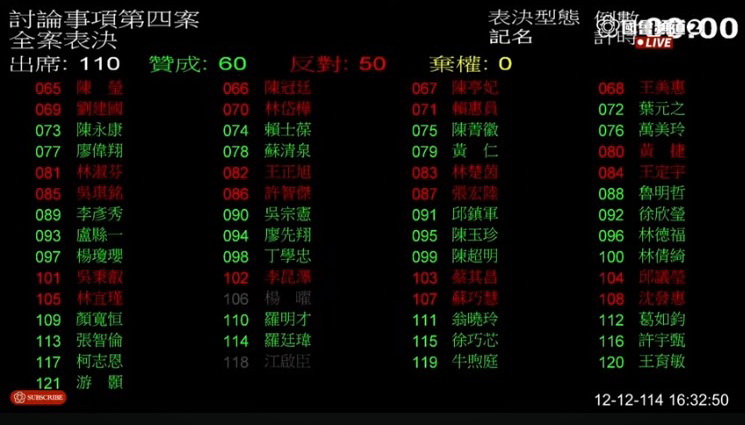 立法院院會記名表決以60票贊成、50票反對,三讀通過國民黨版本的停砍公教年金法案。(圖/國會頻道)