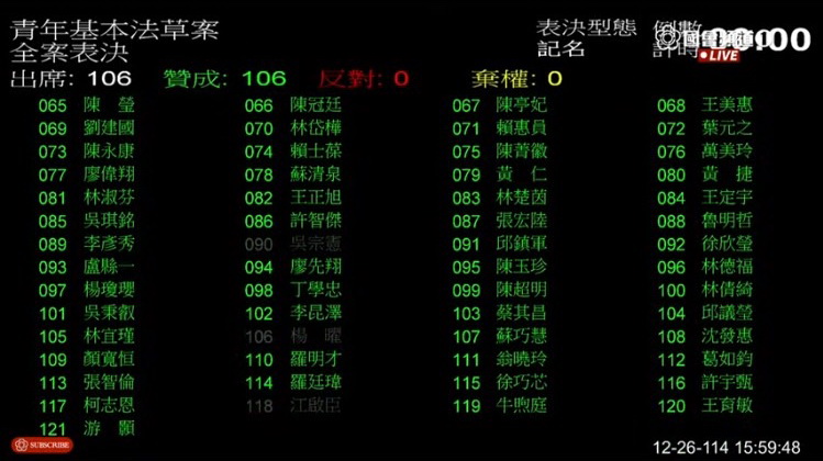 立院朝野出席立委們一致投票贊成通過《青年基本法》，表決紀錄表罕見一片「綠油油」。(圖／國會頻道)
