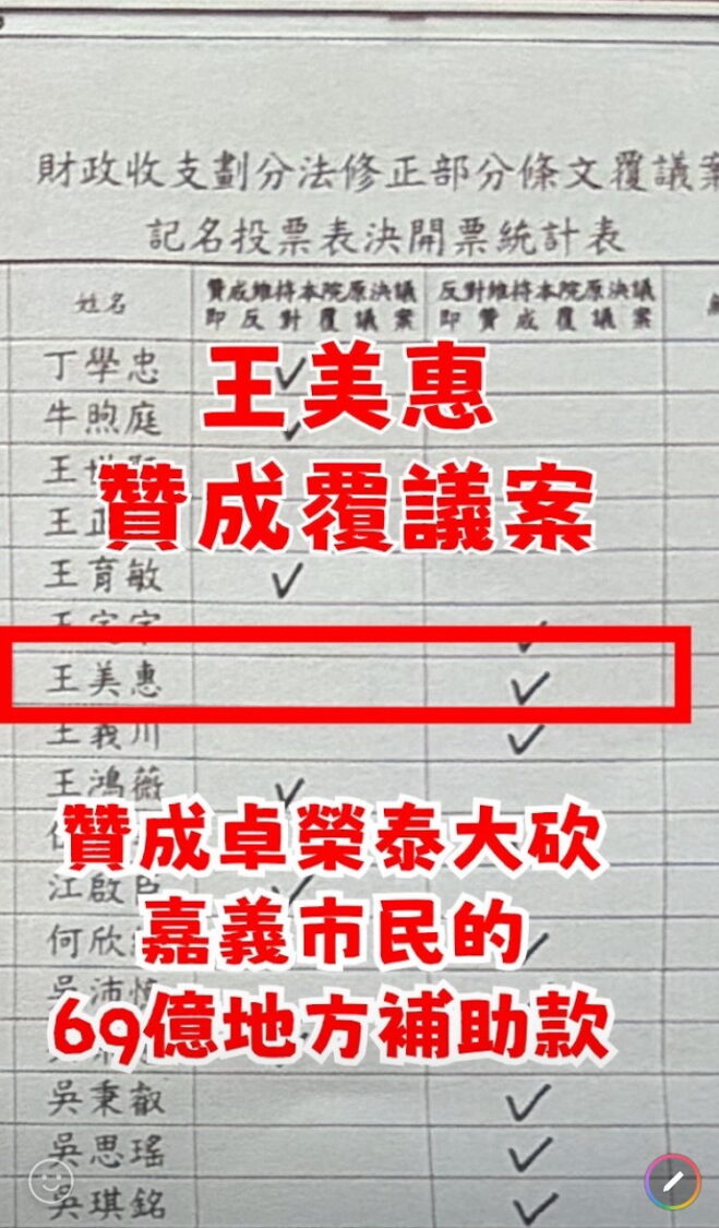 張啓楷指出，阻卻行政院亂砍地方補助款的財劃法修正案在院會表決時，王美惠卻投下贊成票，令人質疑王美惠是否清楚自己的一票，對嘉義市民造成多大實質傷害？！（圖／張啓楷國會辦公室)