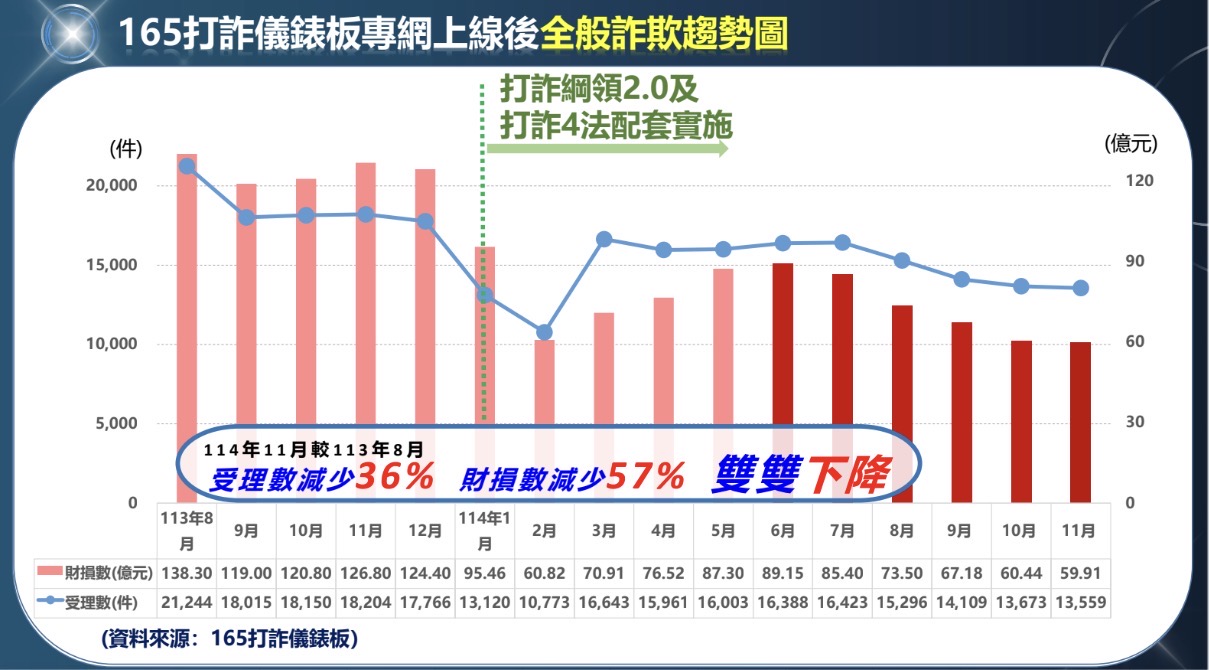 刑事局公布打詐儀表板紀錄詐欺種類比例。(記者徐煜勝翻攝)