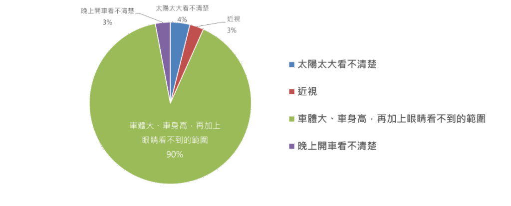 測驗發現約有一成學童不清楚「駕駛視線死角造成原因」。(遠通電收提供)