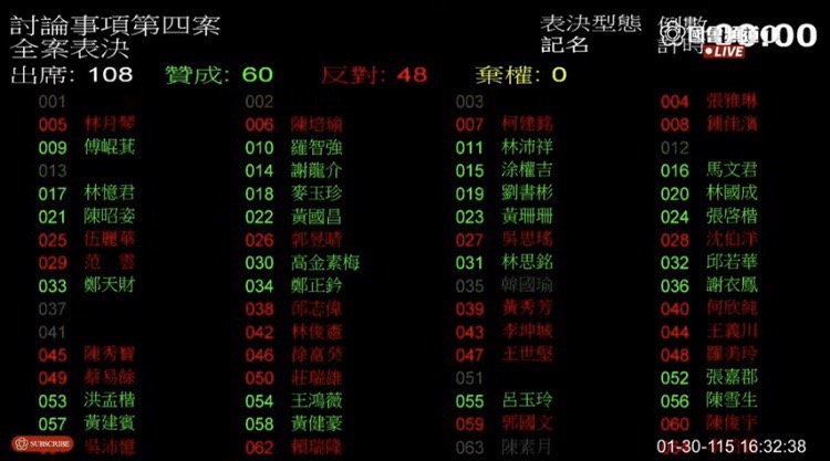 院會表決以60票贊成、48票反對通過國民黨團所提再修正動議。(圖／國會頻道)
