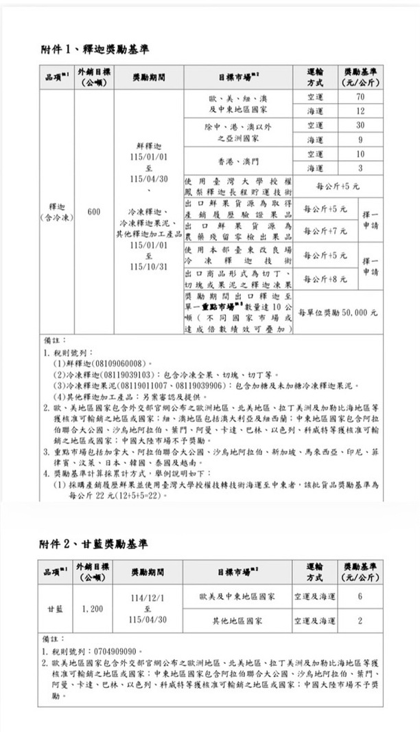 農業部訂頒「115年台灣農產品海外拓銷獎勵計畫－釋迦、甘藍」獎勵基準。(記者 包克明翻攝)