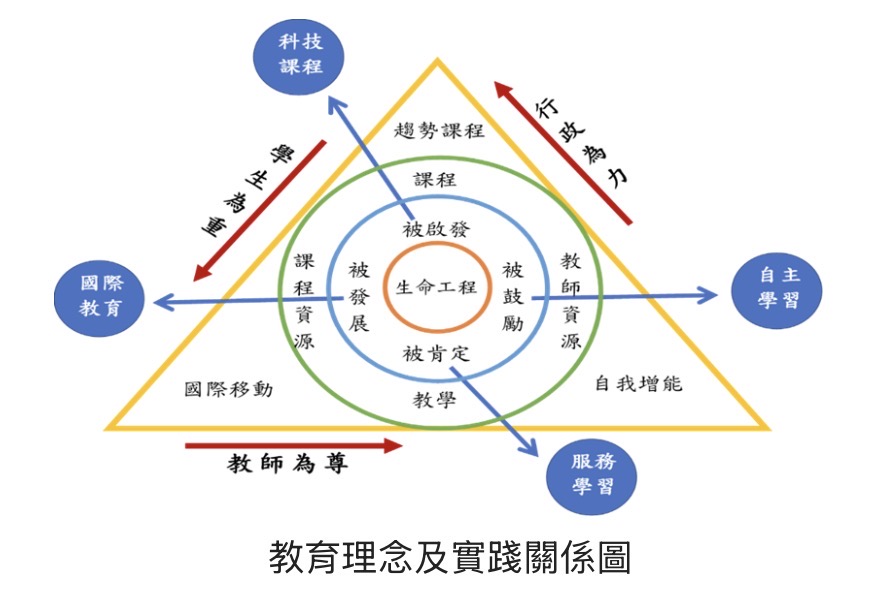 江惠真校長以「生命工程」為核心，整合課程設計、教師專業、國際教育與服務學習，建構以學生被啟發、被肯定、被發展為目標的整體教育理念與實踐架構。（圖／江惠真校長提供）