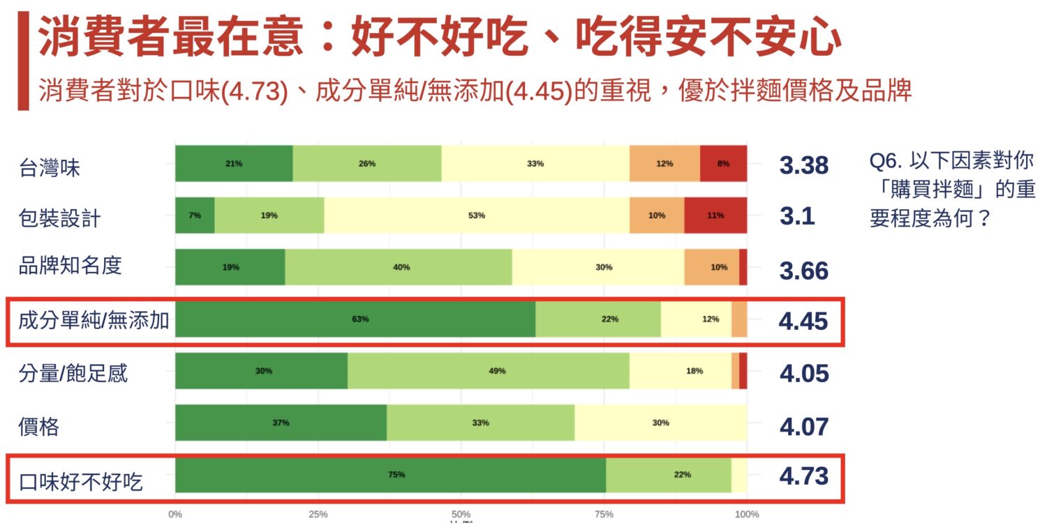 「好不好吃」與「成分單純、無添加」為挑選拌麵關鍵決策因素,反映對即食食品的期待,已從「填飽肚子」升級為「好吃安心」。(圖/記者 張泓笙翻攝)