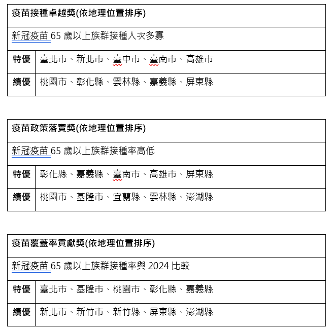 THA針對新冠疫苗65歲以上族群接種人次、接種率及接種率比較頒發三大獎項。 （THA提供）
