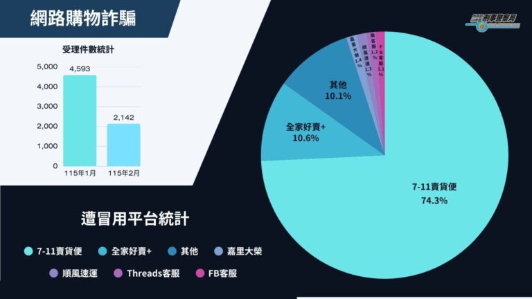 網路購物詐騙統計圖表。（刑事局提供）